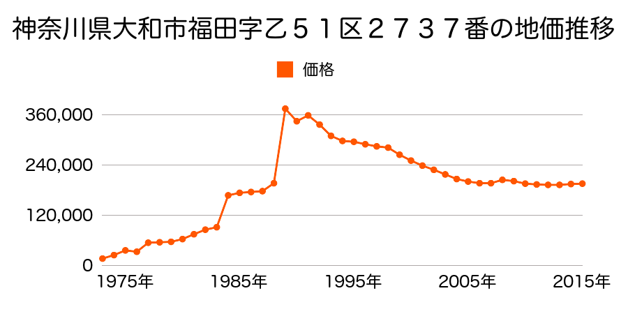 神奈川県大和市深見台４丁目８０５番５０の地価推移のグラフ