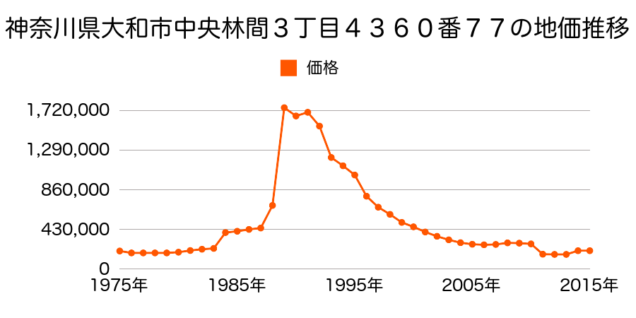 神奈川県大和市大和東３丁目８０８番６の地価推移のグラフ
