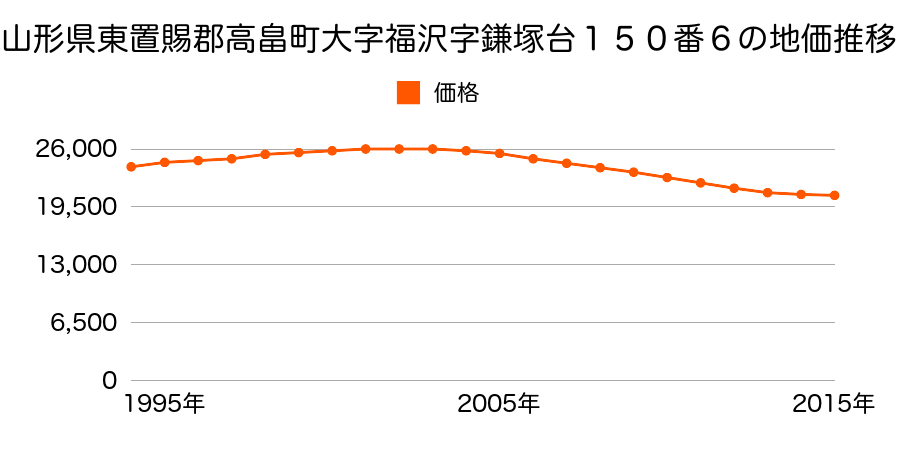 山形県東置賜郡高畠町大字福沢字鎌塚台１５０番６の地価推移のグラフ