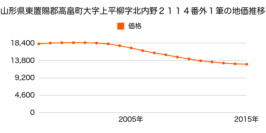 山形県東置賜郡高畠町大字上平柳字北内野２１１４番外１筆の地価推移のグラフ