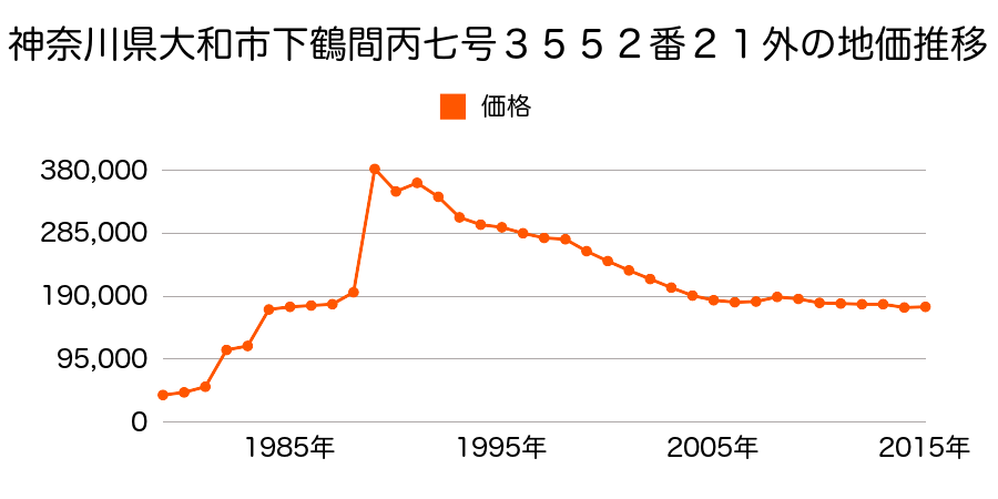 神奈川県大和市柳橋３丁目８番７の地価推移のグラフ
