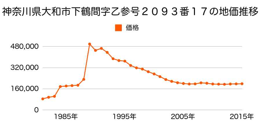 神奈川県大和市林間１丁目３００７番１５の地価推移のグラフ
