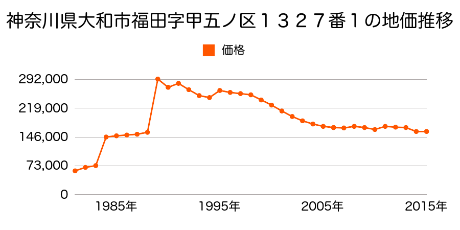 神奈川県大和市桜森２丁目３２０番６の地価推移のグラフ