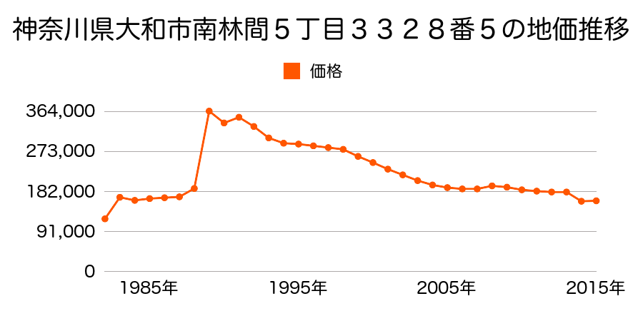 神奈川県大和市草柳２丁目１８番１３の地価推移のグラフ