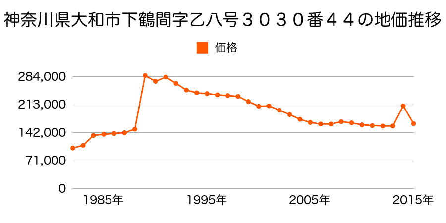 神奈川県大和市下鶴間字乙一号１８０３番２０の地価推移のグラフ