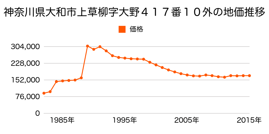 神奈川県大和市深見西８丁目５６３番２７の地価推移のグラフ