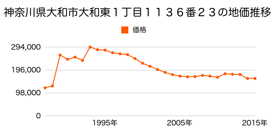 神奈川県大和市上和田字上ノ原１番７６の地価推移のグラフ