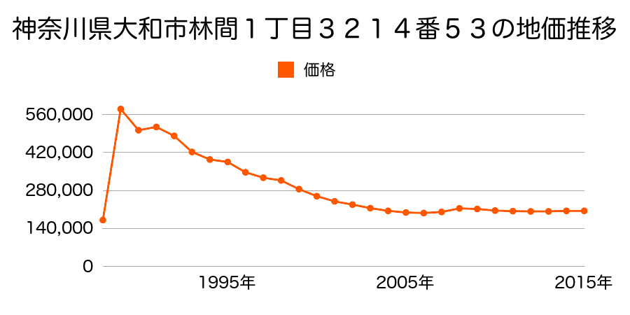 神奈川県大和市つきみ野８丁目１０番３０の地価推移のグラフ