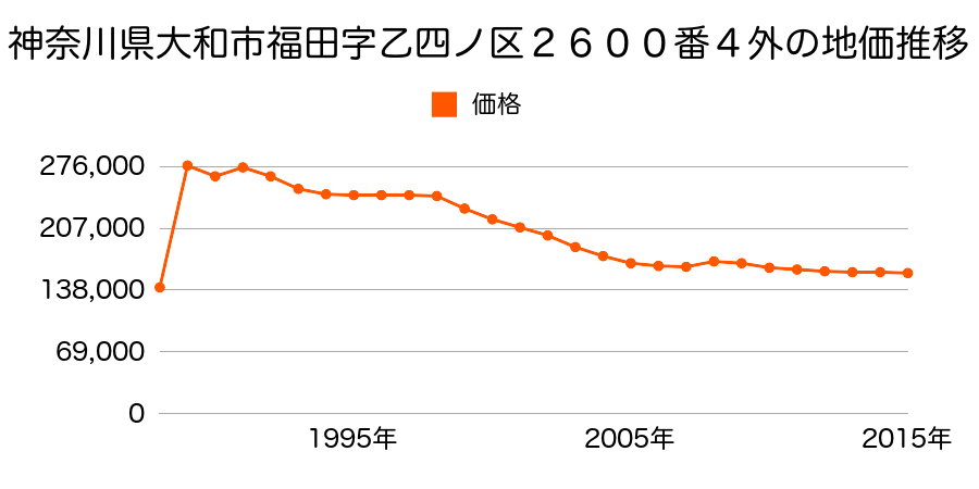神奈川県大和市上和田字新道４４４番１５の地価推移のグラフ