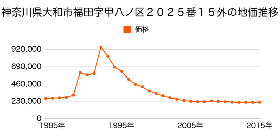 神奈川県大和市福田２丁目１４番３の地価推移のグラフ