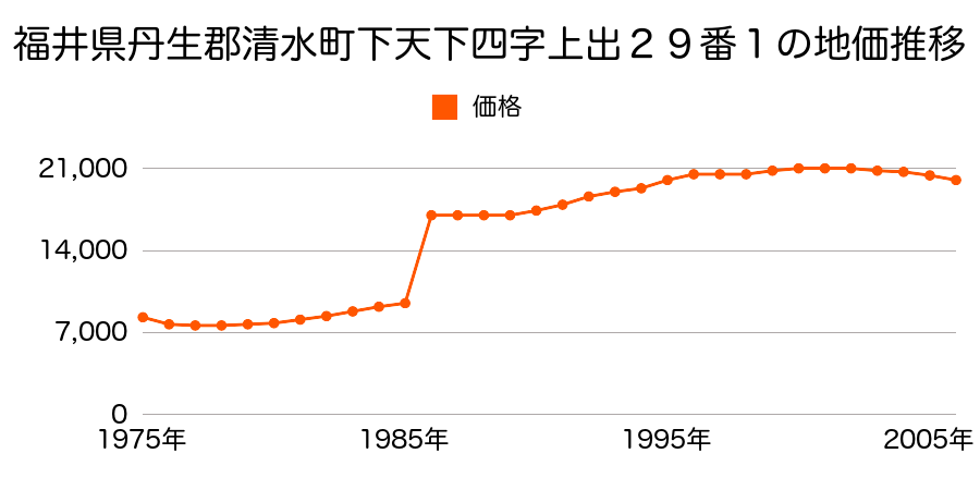 福井県丹生郡清水町島寺５９字上立２９番１外の地価推移のグラフ