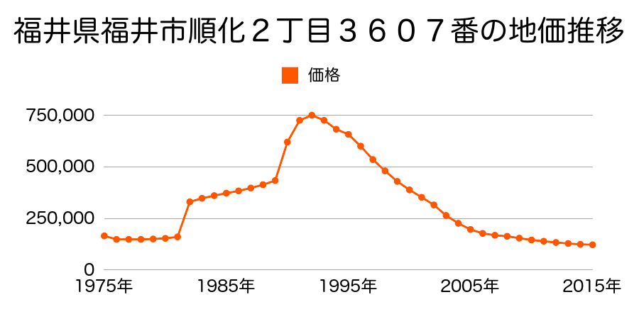 福井県福井市大手２丁目１０１３番の地価推移のグラフ