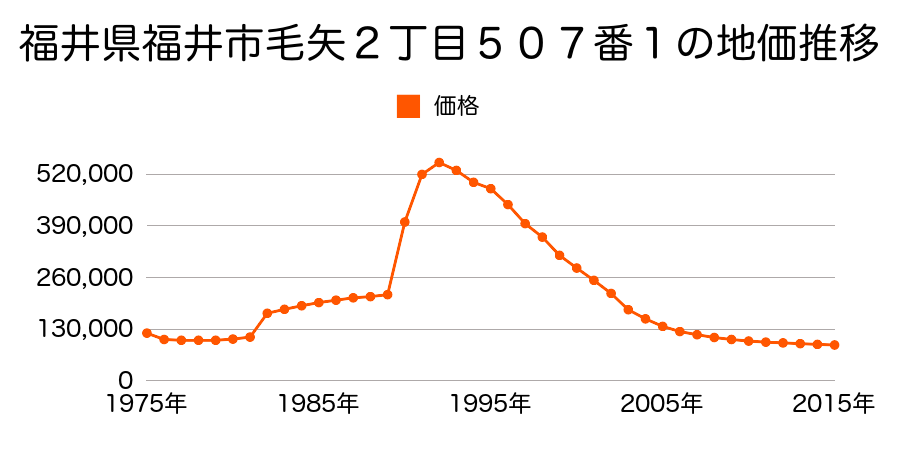 福井県福井市毛矢１丁目２０６番外の地価推移のグラフ