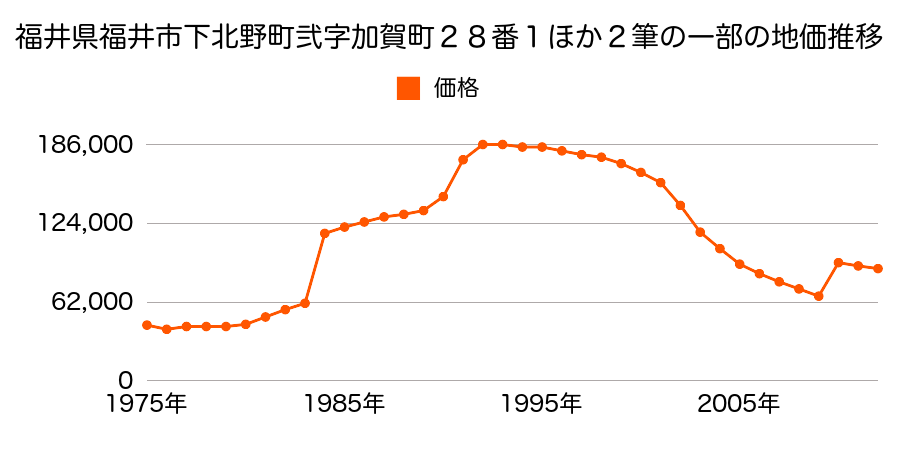 福井県福井市北四ツ居３丁目１２８番の地価推移のグラフ