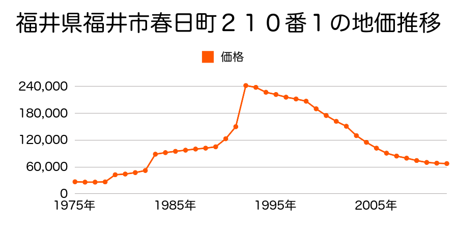 福井県福井市羽水１丁目６０８番外の地価推移のグラフ