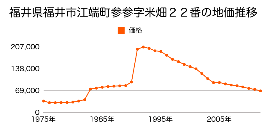 福井県福井市文京１丁目３０１１番１の地価推移のグラフ