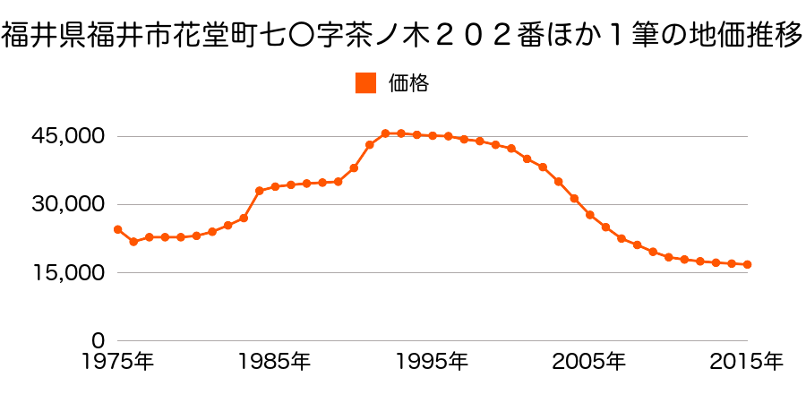 福井県福井市上森田１丁目１０１番外の地価推移のグラフ
