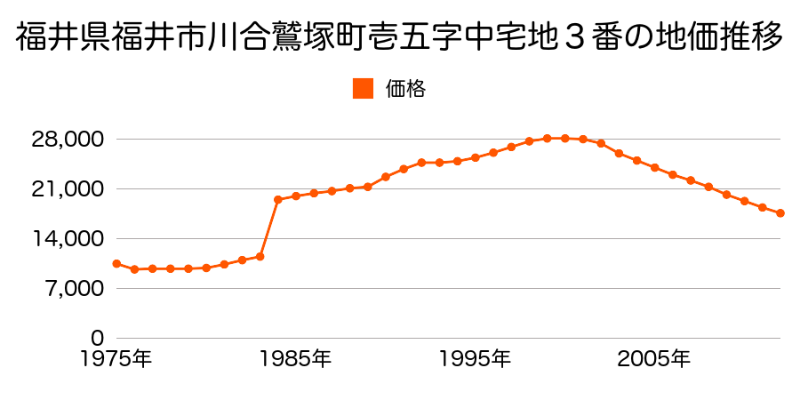福井県福井市太田町３０字四方田２０番１外の地価推移のグラフ