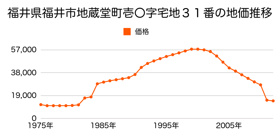 福井県福井市島寺町５９字上立２９番１外の地価推移のグラフ