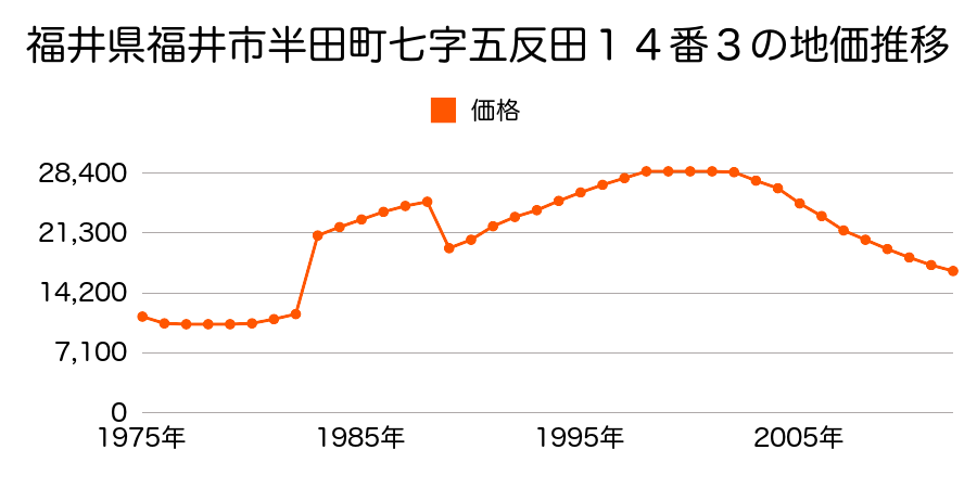福井県福井市山室町４２字小力畑３７番３外の地価推移のグラフ