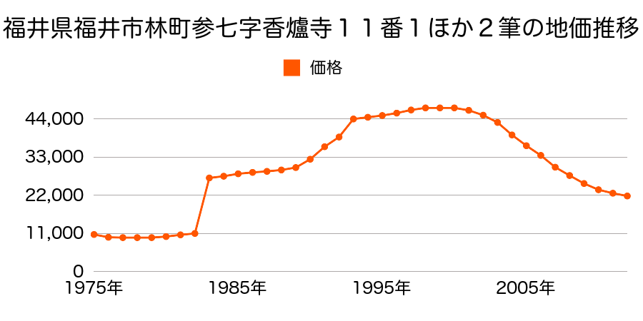 福井県福井市殿下町３３字朝日町１１番１外の地価推移のグラフ