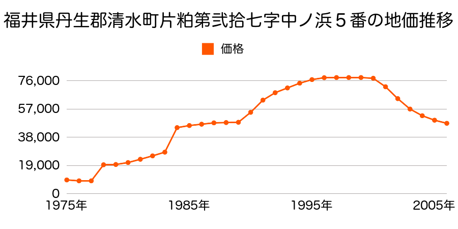 福井県丹生郡清水町グリーンハイツ４丁目１８８番の地価推移のグラフ