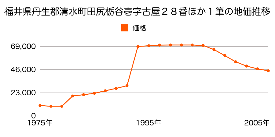 福井県丹生郡清水町グリーンハイツ８丁目１７１番の地価推移のグラフ