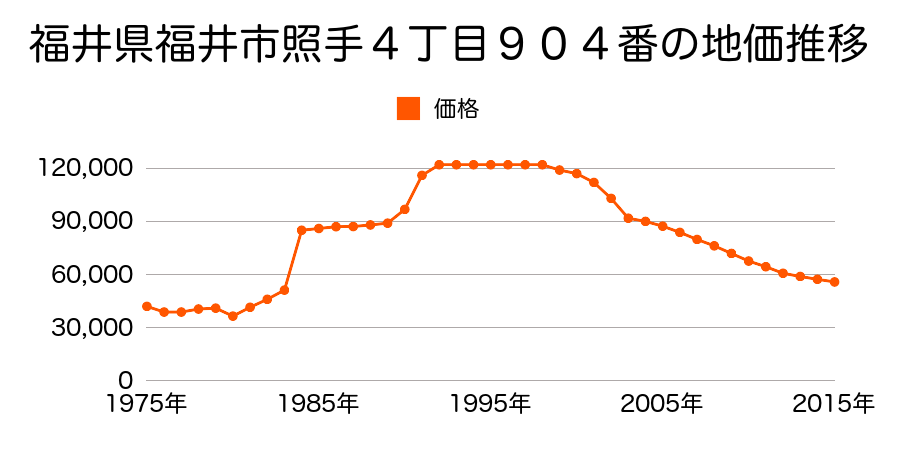 福井県福井市足羽４丁目６０７番の地価推移のグラフ
