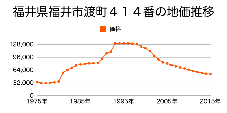 福井県福井市渡町１５７番２外の地価推移のグラフ