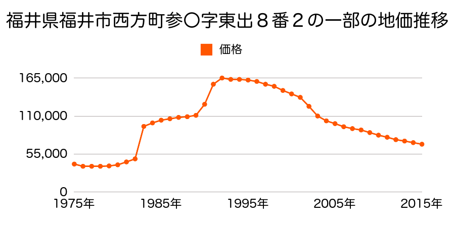 福井県福井市勝見１丁目６１１番の地価推移のグラフ