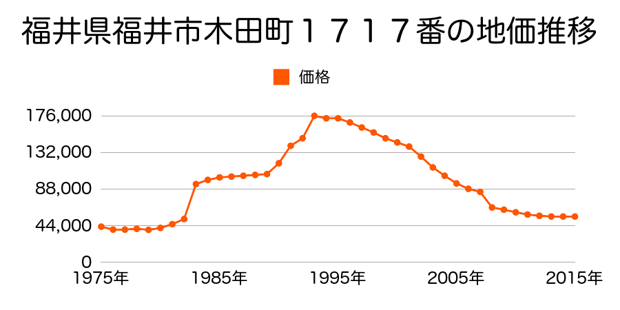 福井県福井市渕３丁目１３１５番の地価推移のグラフ