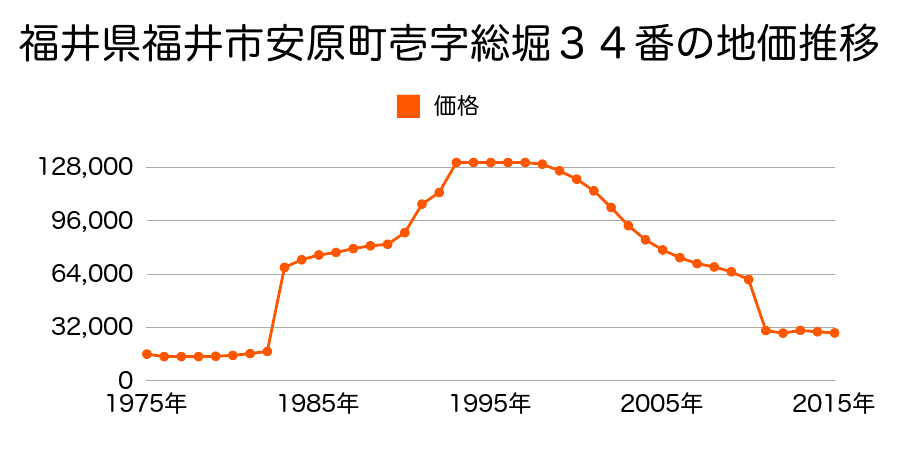 福井県福井市浅水町１３１字下伝河原５番４の地価推移のグラフ