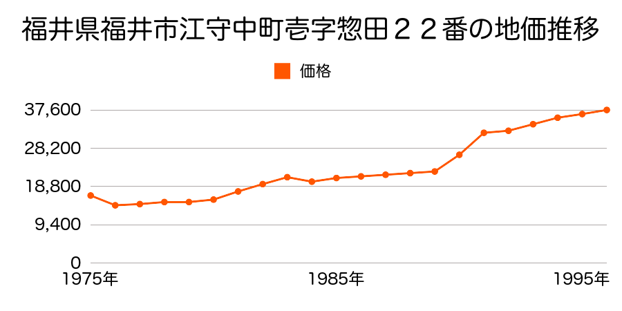福井県福井市石盛町弐四字樋ノ浦２２番の地価推移のグラフ