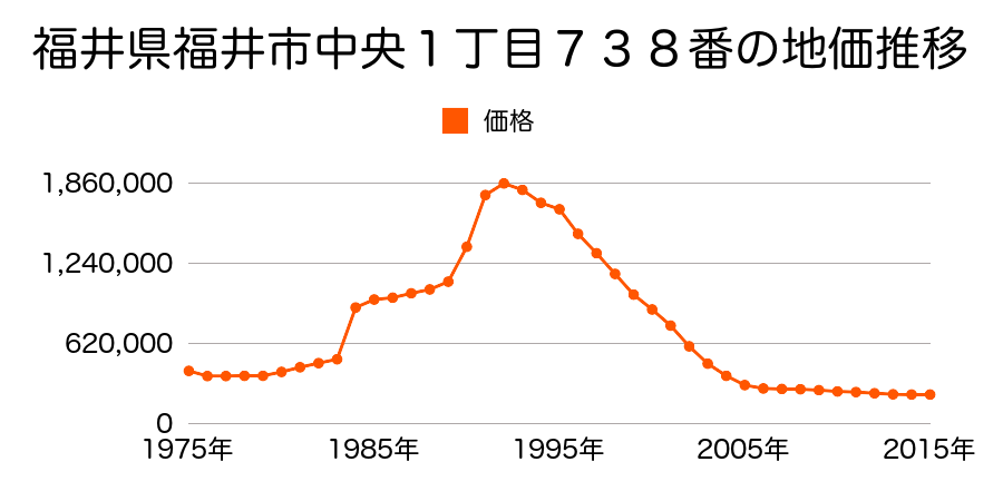 福井県福井市中央１丁目２３１５番の地価推移のグラフ