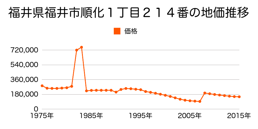 福井県福井市中央３丁目１６１８番外の地価推移のグラフ