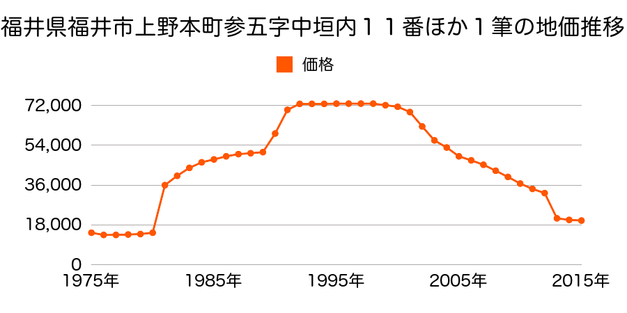 福井県福井市殿下町３３字朝日町１１番１外の地価推移のグラフ