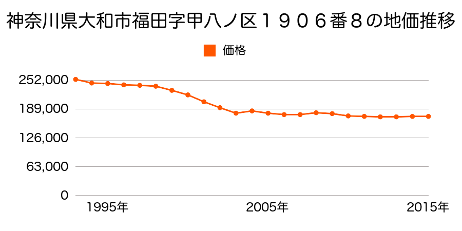 神奈川県大和市渋谷３丁目１４番５の地価推移のグラフ