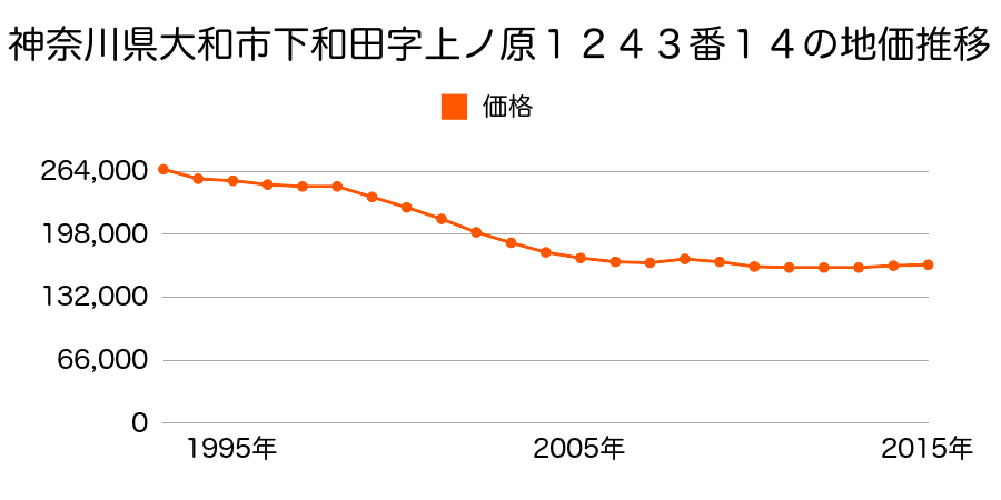 神奈川県大和市下和田字上ノ原１２４３番１４の地価推移のグラフ