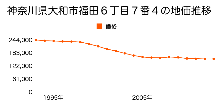 神奈川県大和市福田字乙八ノ区３９９３番１３外の地価推移のグラフ