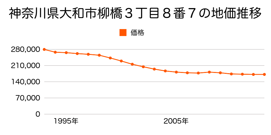神奈川県大和市西鶴間２丁目３６３６番２０の地価推移のグラフ