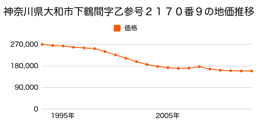 神奈川県大和市南林間６丁目３６５１番３２の地価推移のグラフ