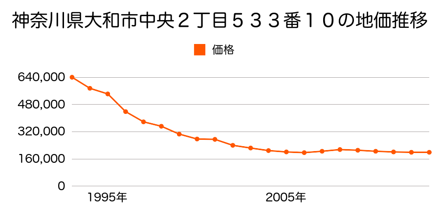 神奈川県大和市福田字丙十ノ区５６７０番７外の地価推移のグラフ