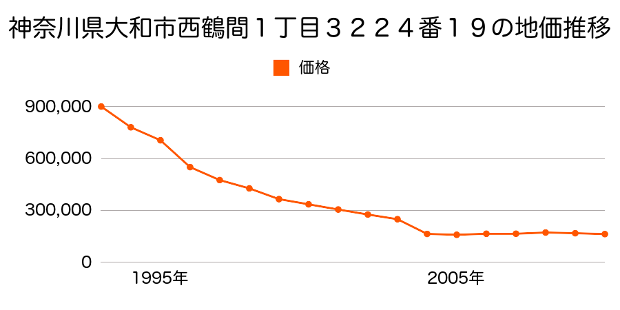 神奈川県大和市深見字山王塚３９１９番３外の地価推移のグラフ