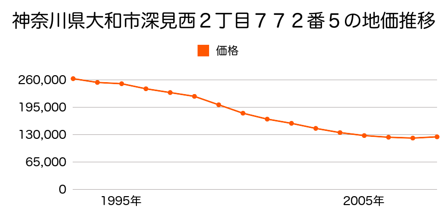 神奈川県大和市深見西２丁目７７２番５の地価推移のグラフ