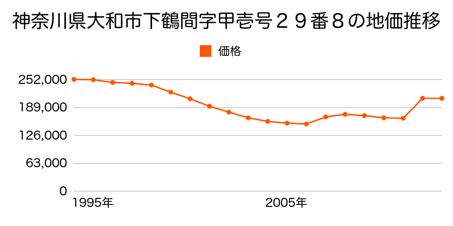 神奈川県大和市中央林間西４丁目４１９３番３１の地価推移のグラフ