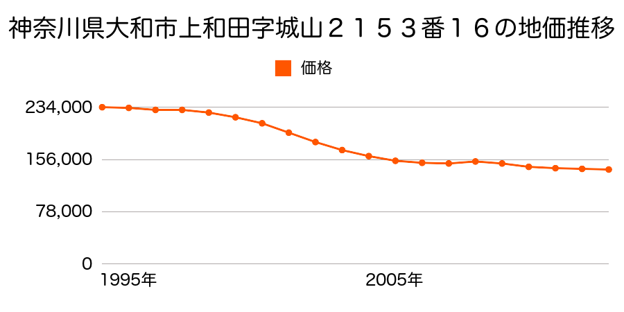 神奈川県大和市上和田字城山２１５３番１６の地価推移のグラフ
