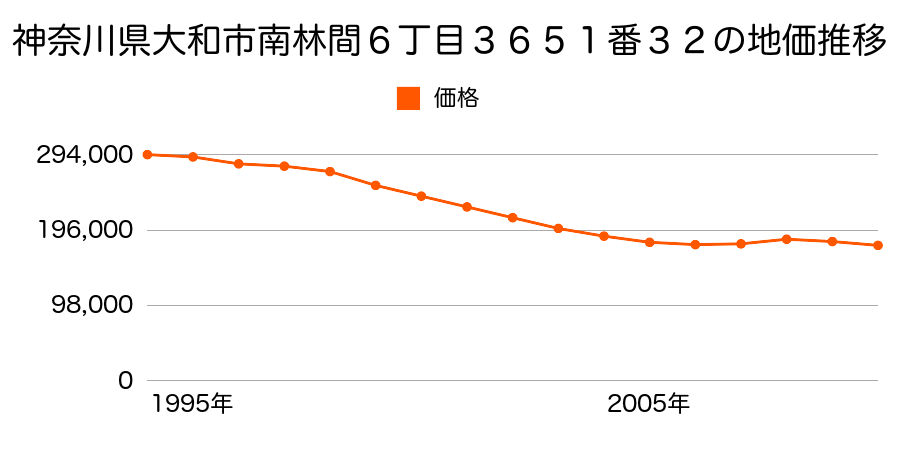 神奈川県大和市南林間６丁目３６５１番３２の地価推移のグラフ