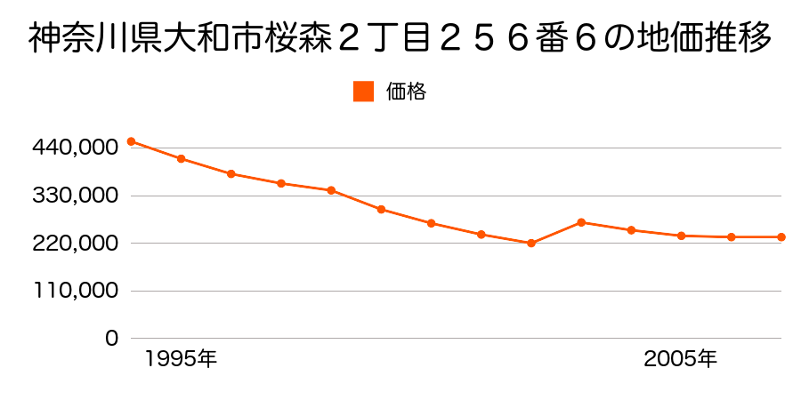 神奈川県大和市福田字乙一ノ区２０２８番２２外の地価推移のグラフ