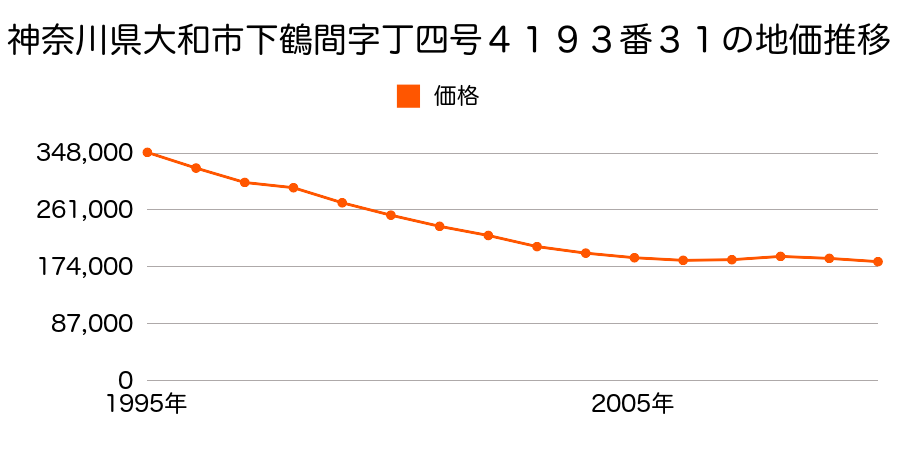 神奈川県大和市下鶴間字丁四号４１９３番３１の地価推移のグラフ