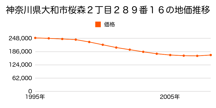 神奈川県大和市桜森２丁目３２０番６の地価推移のグラフ